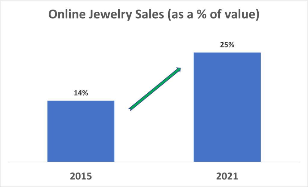 Graph showing online purchases by value increasing from 14% to 25% from 2015 to 2021